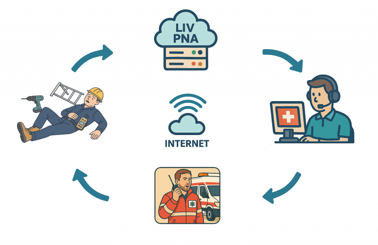 Schema der Alarmierungswege im PNA Alarmfall