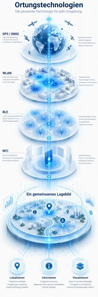Ortungstechnologien