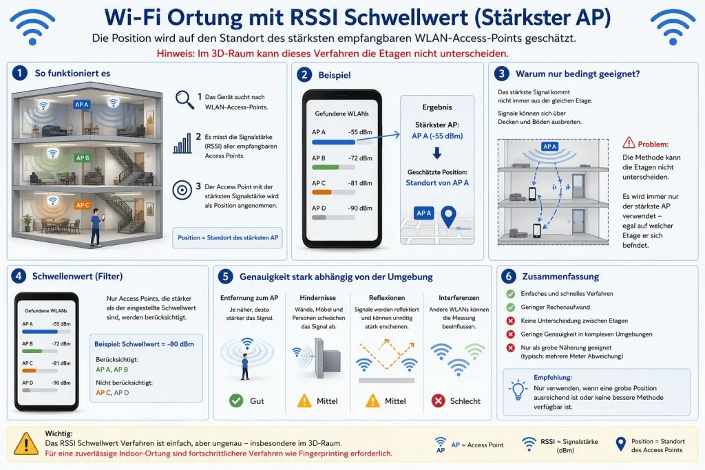Indoor Ortung mittels RSSI Schwellwert Verfahren